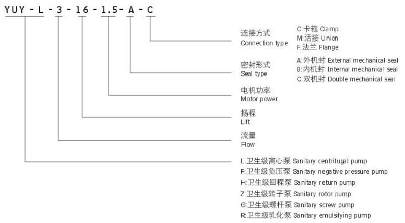 YUY 衛(wèi)生級(jí)離心泵型號(hào)說(shuō)明